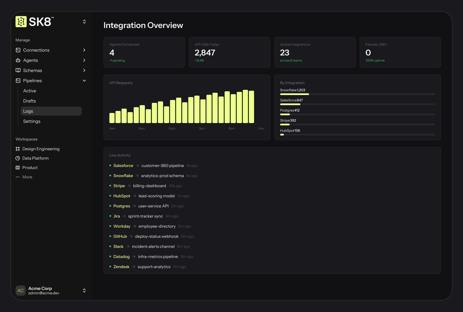 SK8 Integration Overview dashboard